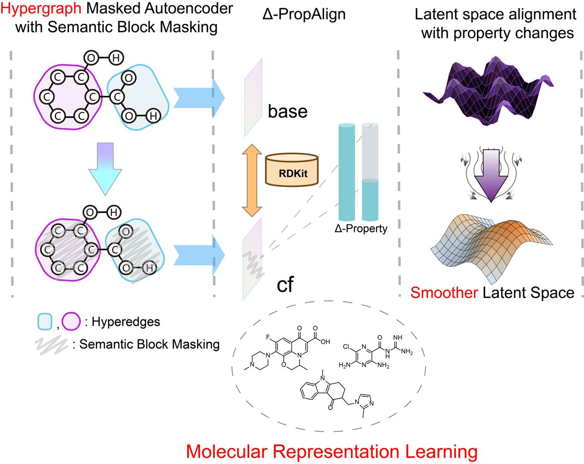 Multiscale Hypergraph Masked Autoencoder with Δ-Property Alignment for Novel Molecular Representation Learning - preview 1